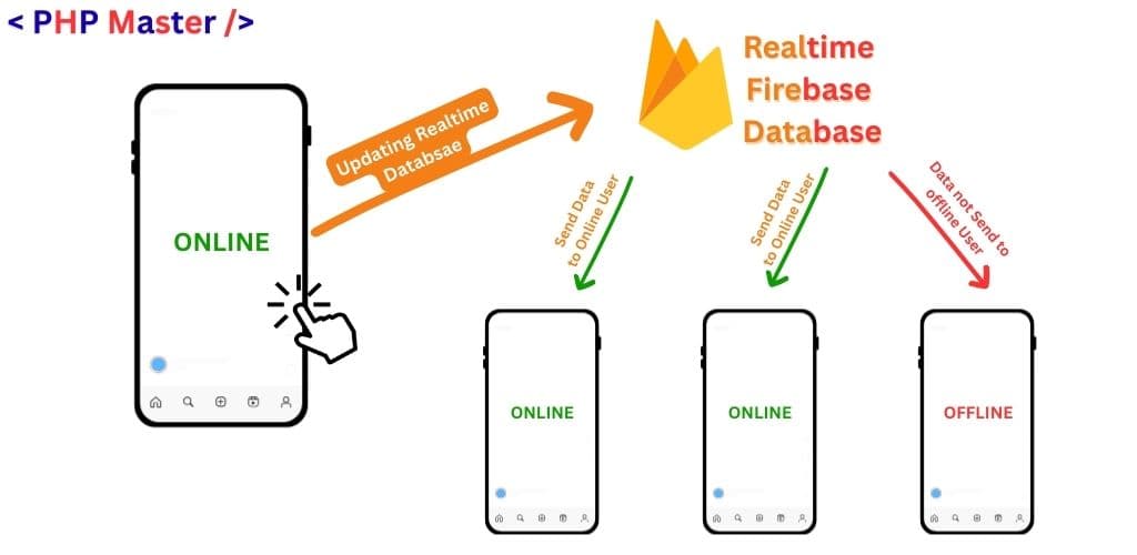 Firebase Realtime Database Architecture Diagram